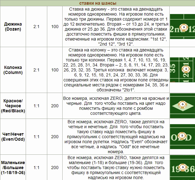 Рулетка: ставка на шансы Ставка на шансы в рулетке